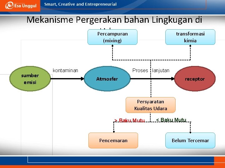Mekanisme Pergerakan bahan Lingkugan di Udara : Percampuran transformasi (mixing) sumber emisi kontaminan kimia