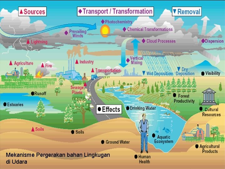 Mekanisme Pergerakan bahan Lingkugan di Udara 