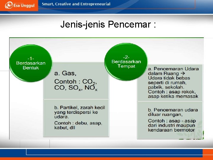 Jenis-jenis Pencemar : 