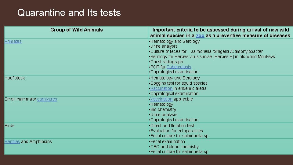 Quarantine and Its tests Group of Wild Animals Primates Hoof stock Small mammals/ carnivores