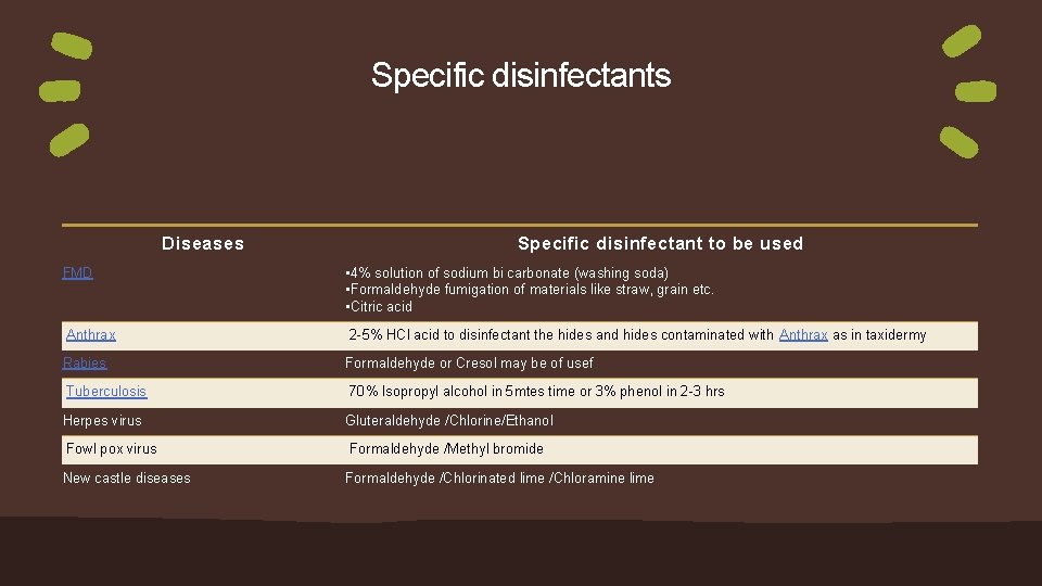 Specific disinfectants Diseases Specific disinfectant to be used FMD • 4% solution of sodium