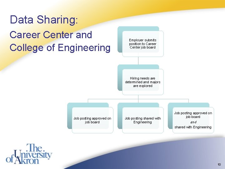 Data Sharing: Career Center and College of Engineering Employer submits position to Career Center