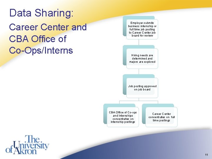 Data Sharing: Career Center and CBA Office of Co-Ops/Interns Employer submits business internship or