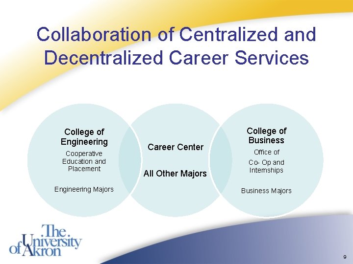 Collaboration of Centralized and Decentralized Career Services College of Engineering Cooperative Education and Placement