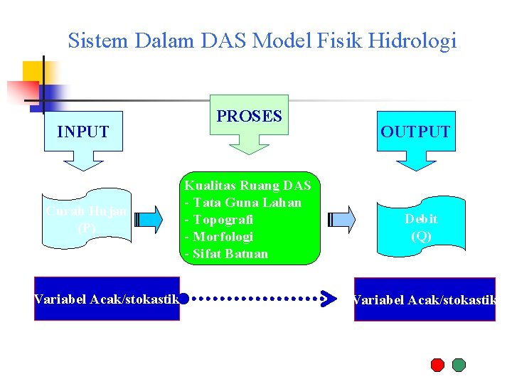 Sistem Dalam DAS Model Fisik Hidrologi INPUT Curah Hujan (P) Variabel Acak/stokastik PROSES Kualitas