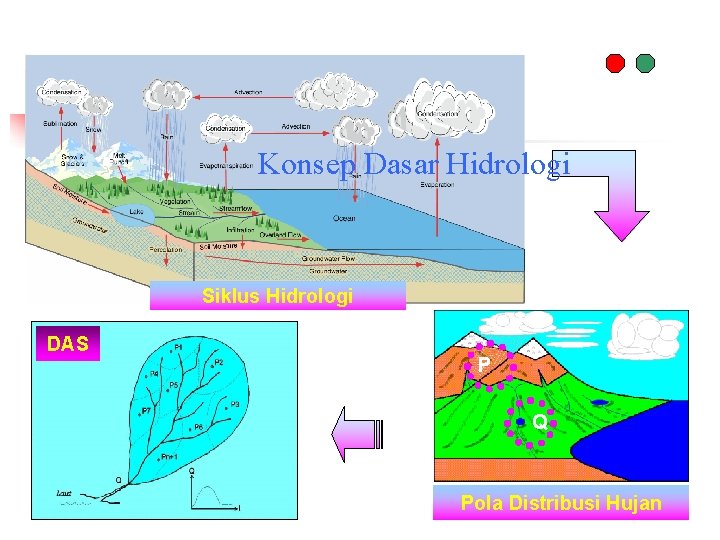 Konsep Dasar Hidrologi Siklus Hidrologi DAS P Q Pola Distribusi Hujan 