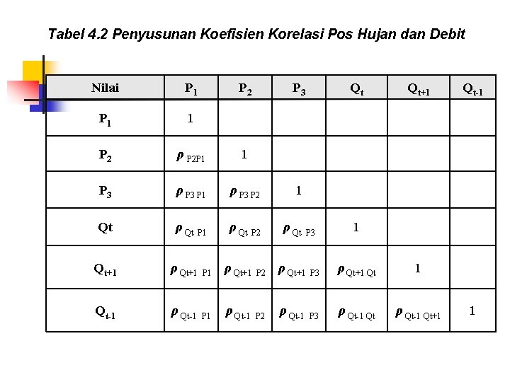 Tabel 4. 2 Penyusunan Koefisien Korelasi Pos Hujan dan Debit Nilai P 1 P