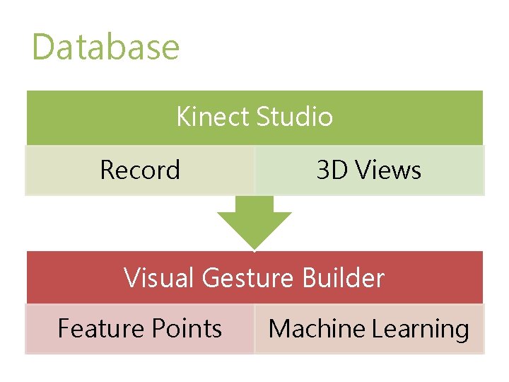 Database Kinect Studio Record 3 D Views Visual Gesture Builder Feature Points Machine Learning Database Kinect Studio Record 3 D Views Visual Gesture Builder Feature Points Machine Learning