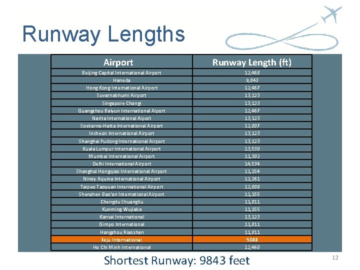 Runway Lengths Airport Beijing Capital International Airport Haneda Hong Kong International Airport Suvarnabhumi Airport Runway Lengths Airport Beijing Capital International Airport Haneda Hong Kong International Airport Suvarnabhumi Airport