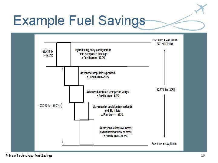 Example Fuel Savings 12 New Technology Fuel Savings 19 Example Fuel Savings 12 New Technology Fuel Savings 19