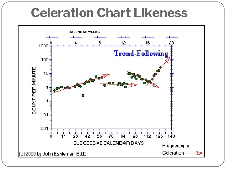 Celeration Chart Likeness 