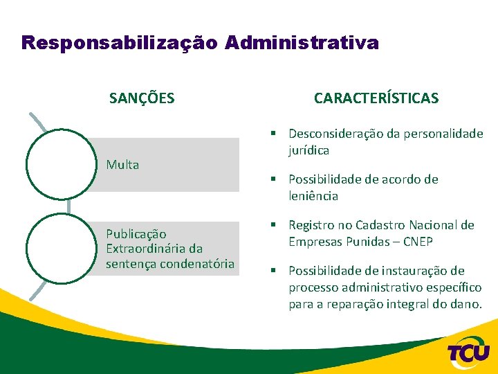 Responsabilização Administrativa SANÇÕES Multa Publicação Extraordinária da sentença condenatória CARACTERÍSTICAS § Desconsideração da personalidade