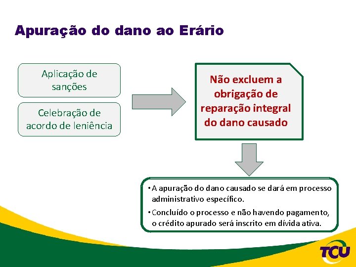 Apuração do dano ao Erário Aplicação de sanções Celebração de acordo de leniência Não