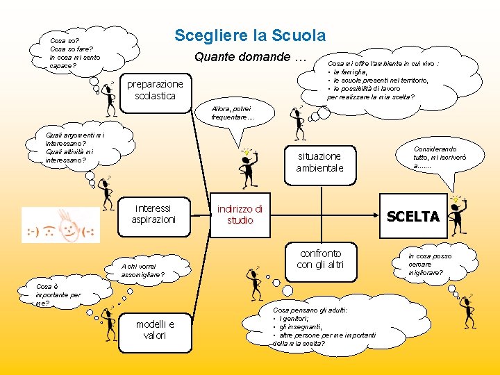 Scegliere la Scuola Cosa so? Cosa so fare? In cosa mi sento capace? Quante