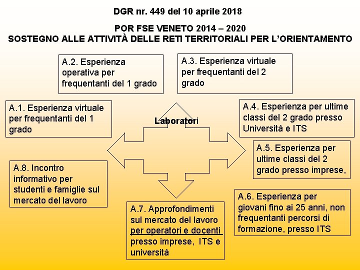 DGR nr. 449 del 10 aprile 2018 POR FSE VENETO 2014 – 2020 SOSTEGNO