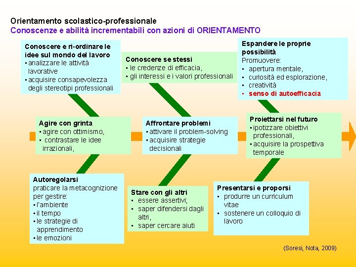 Orientamento scolastico-professionale Conoscenze e abilità incrementabili con azioni di ORIENTAMENTO Conoscere e ri-ordinare le