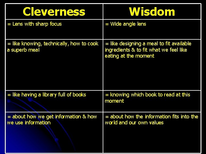 Cleverness Wisdom = Lens with sharp focus = Wide angle lens = like knowing,