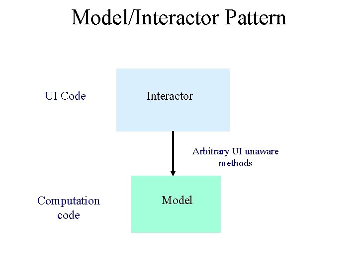 Model/Interactor Pattern UI Code Interactor Arbitrary UI unaware methods Computation code Model 