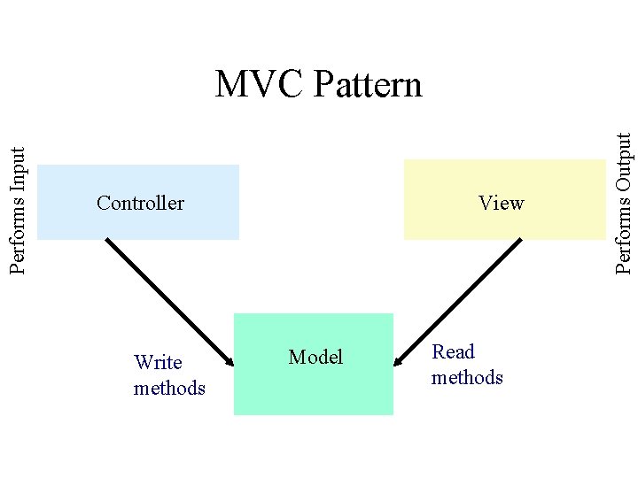 Controller Write methods View Model Read methods Performs Output Performs Input MVC Pattern 