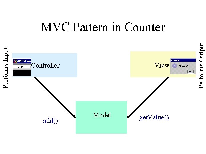 Controller add() View Model get. Value() Performs Output Performs Input MVC Pattern in Counter