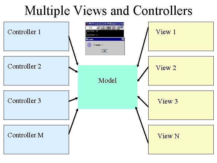 Multiple Views and Controllers Controller 1 View 1 Controller 2 View 2 Model Controller