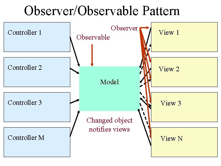 Observer/Observable Pattern Controller 1 Observer Observable Controller 2 View 1 View 2 Model Controller