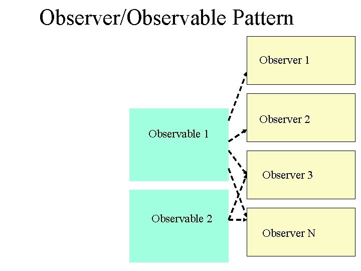 Observer/Observable Pattern Observer 1 Observer 2 Observable 1 Observer 3 Observable 2 Observer N