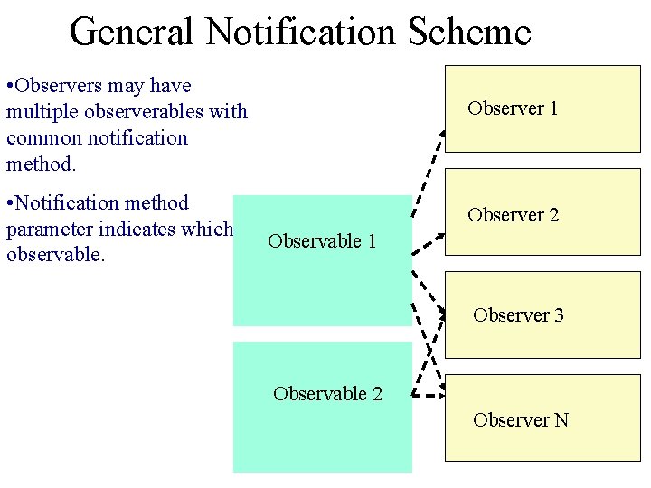 General Notification Scheme • Observers may have multiple observerables with common notification method. •