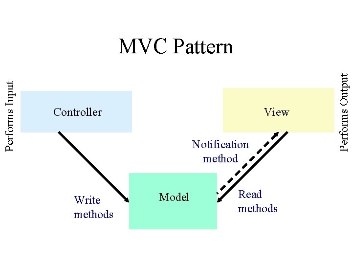 Controller View Notification method Write methods Model Read methods Performs Output Performs Input MVC