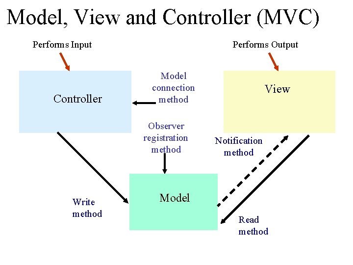 Model, View and Controller (MVC) Performs Input Controller Performs Output Model connection method Observer