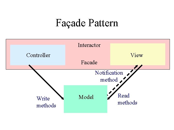 Façade Pattern Interactor Controller View Facade Notification method Write methods Model Read methods 