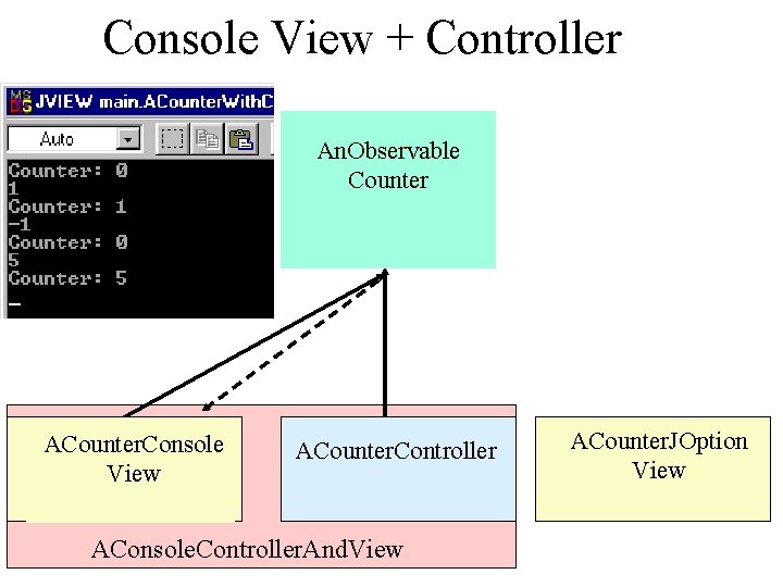 Console View + Controller An. Observable Counter ACounter. Console View ACounter. Controller AConsole. Controller.