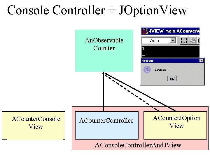 Console Controller + JOption. View An. Observable Counter ACounter. Console View ACounter. Controller ACounter.