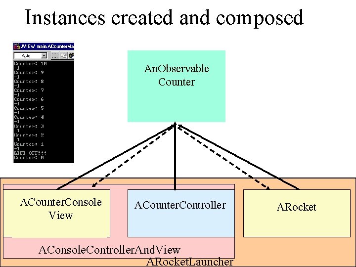 Instances created and composed An. Observable Counter ACounter. Console View ACounter. Controller AConsole. Controller.