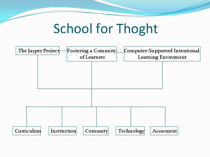 School for Thoght The Jasper Project Curriculum Fostering a Comunity of Learners Instruction Comunity