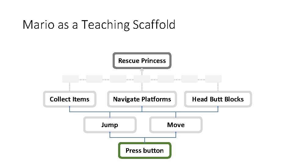 Mario as a Teaching Scaffold Rescue Princess Collect Items Navigate Platforms Jump Move Press