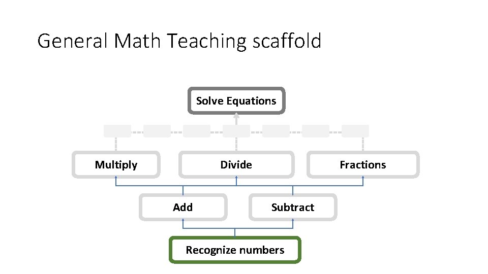 General Math Teaching scaffold Solve Equations Multiply Divide Add Fractions Subtract Recognize numbers 