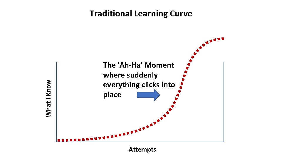 What I Know Traditional Learning Curve The 'Ah-Ha' Moment where suddenly everything clicks into