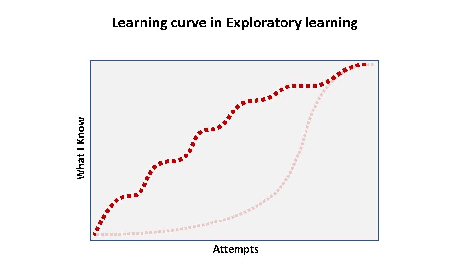 What I Know Learning curve in Exploratory learning Attempts 