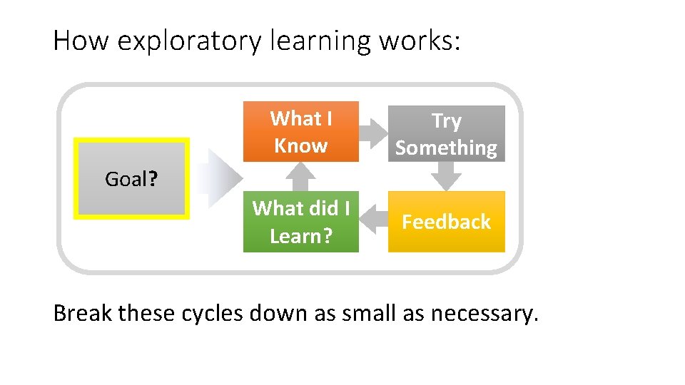 How exploratory learning works: What I Know Try Something What did I Learn? Feedback