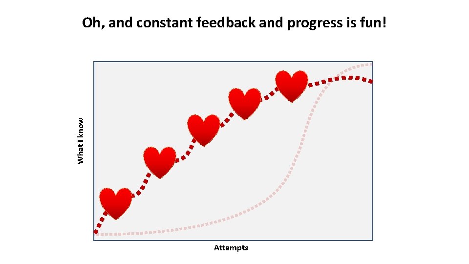 What I know Oh, and constant feedback and progress is fun! Attempts 