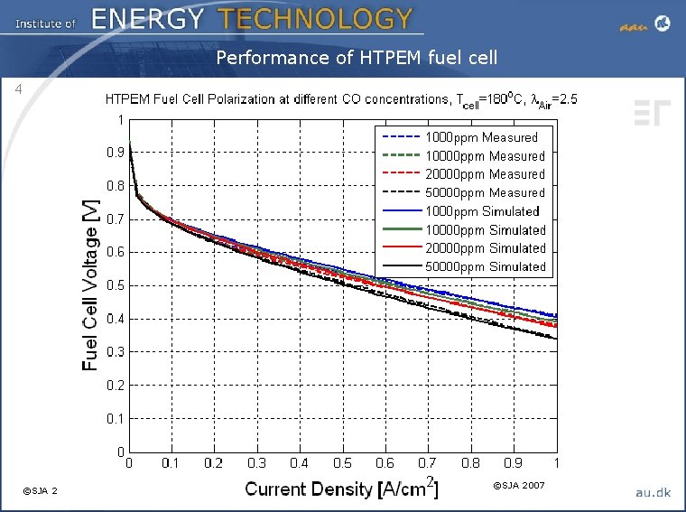 Performance of HTPEM fuel cell 4 ©SJA 2007 