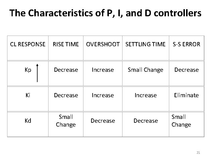 The Characteristics of P, I, and D controllers CL RESPONSE RISE TIME OVERSHOOT SETTLING