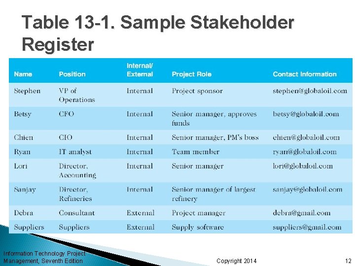 Table 13 -1. Sample Stakeholder Register Information Technology Project Management, Seventh Edition Copyright 2014