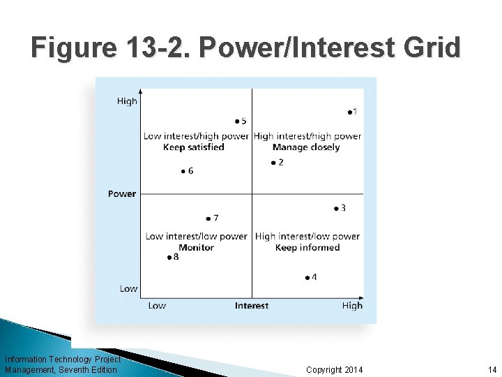 Figure 13 -2. Power/Interest Grid Information Technology Project Management, Seventh Edition Copyright 2014 14