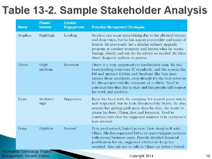 Table 13 -2. Sample Stakeholder Analysis Information Technology Project Management, Seventh Edition Copyright 2014