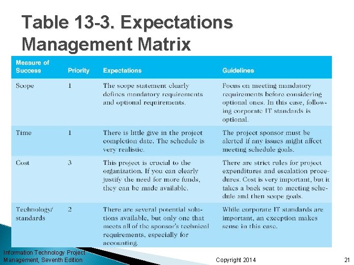 Table 13 -3. Expectations Management Matrix Information Technology Project Management, Seventh Edition Copyright 2014