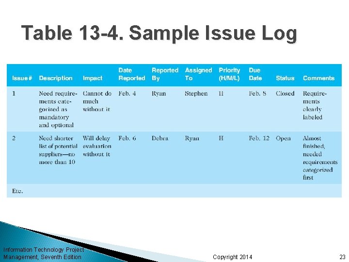 Table 13 -4. Sample Issue Log Information Technology Project Management, Seventh Edition Copyright 2014