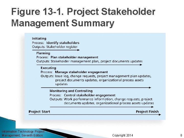 Figure 13 -1. Project Stakeholder Management Summary Information Technology Project Management, Seventh Edition Copyright