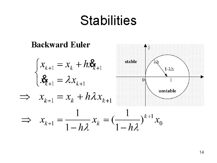 Stabilities Backward Euler 14 